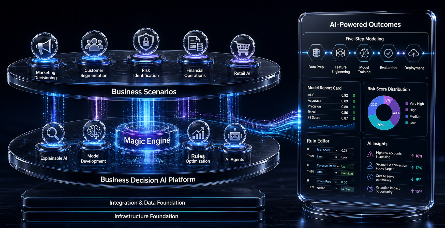 Magic Engine AI ecosystem, partner scenarios, platform capabilities, and AI-powered outcomes